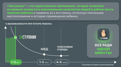 Пропавших детей поможет найти приложение “Заступник”!